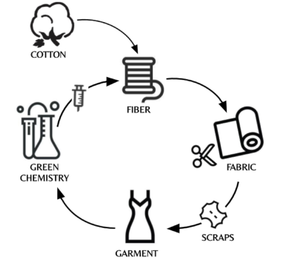 recycling textiles with chemistry cycle