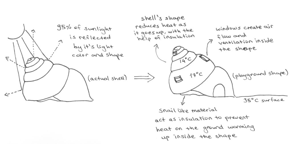 hand drawing with description of shell playground design